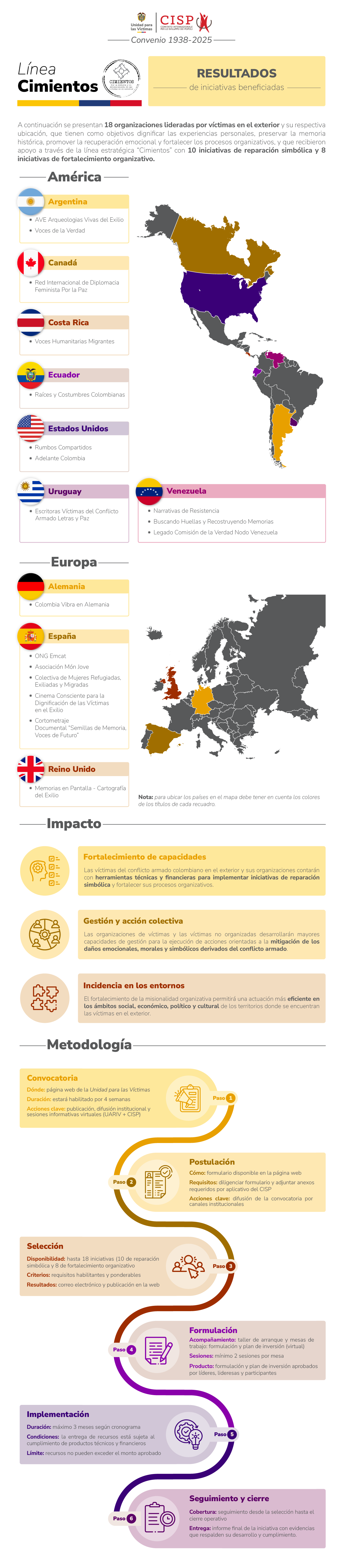 Infográfico - Visualización de resultados de la línea Cimientos